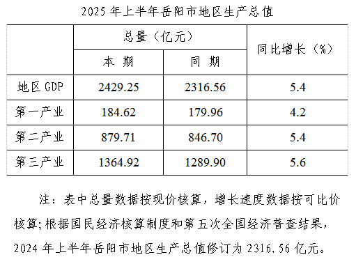 2025ϰGDPͬ5.4%